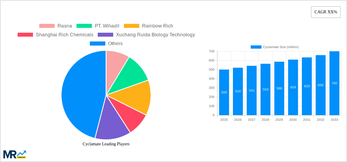 Cyclamate Research Report - Market Size, Growth & Forecast