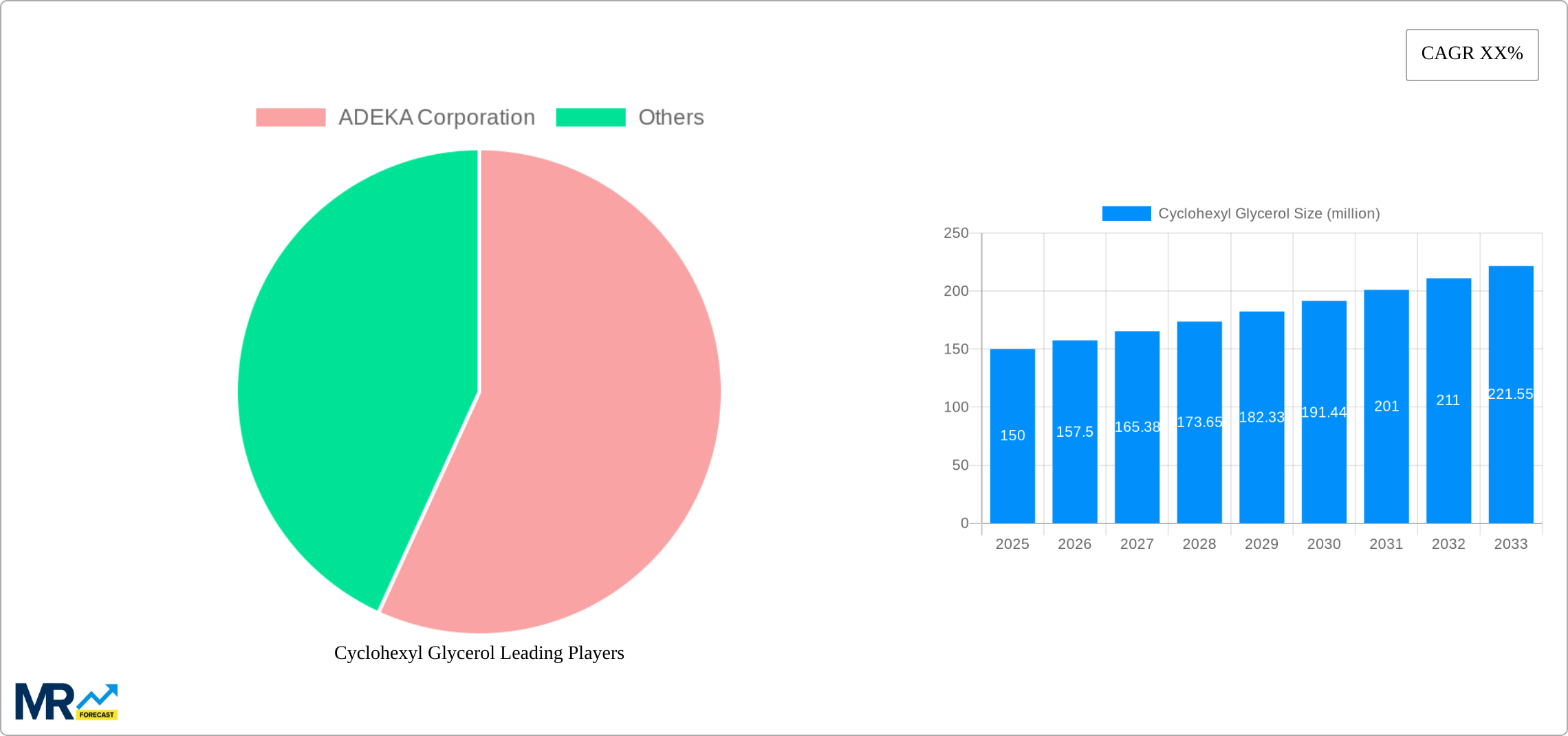 Cyclohexyl Glycerol Research Report - Market Size, Growth & Forecast