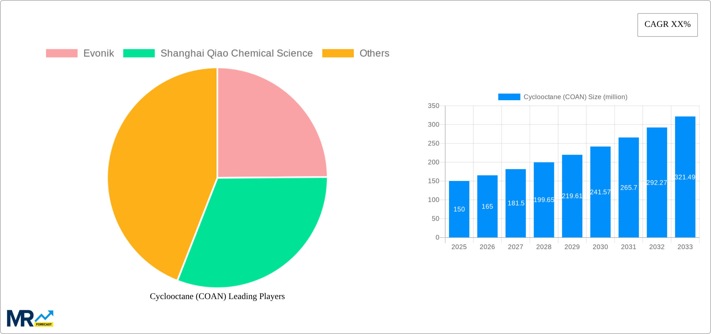 Cyclooctane (COAN) Research Report - Market Size, Growth & Forecast