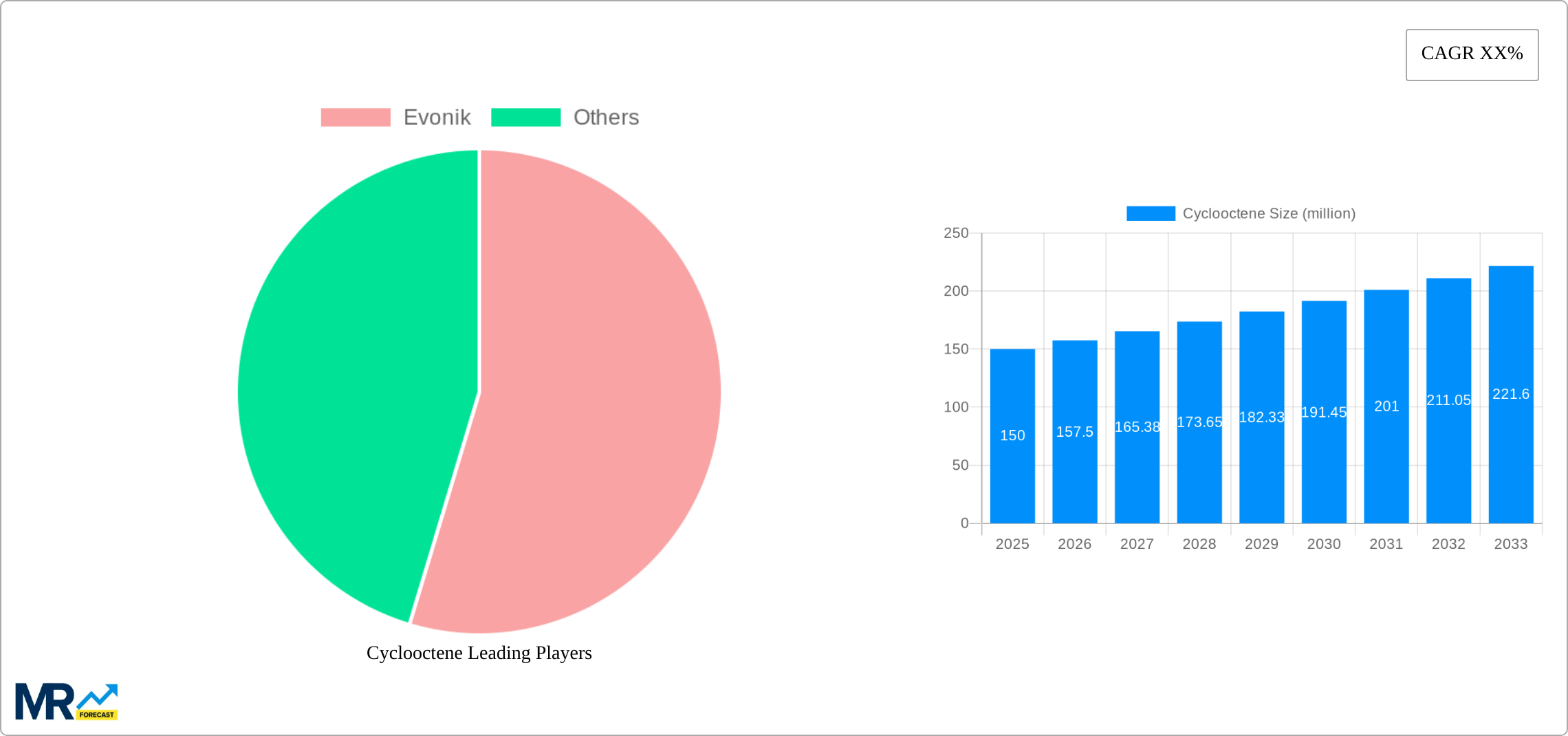 Cyclooctene Research Report - Market Size, Growth & Forecast