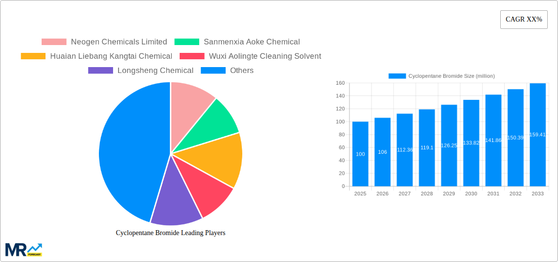Cyclopentane Bromide Research Report - Market Size, Growth & Forecast
