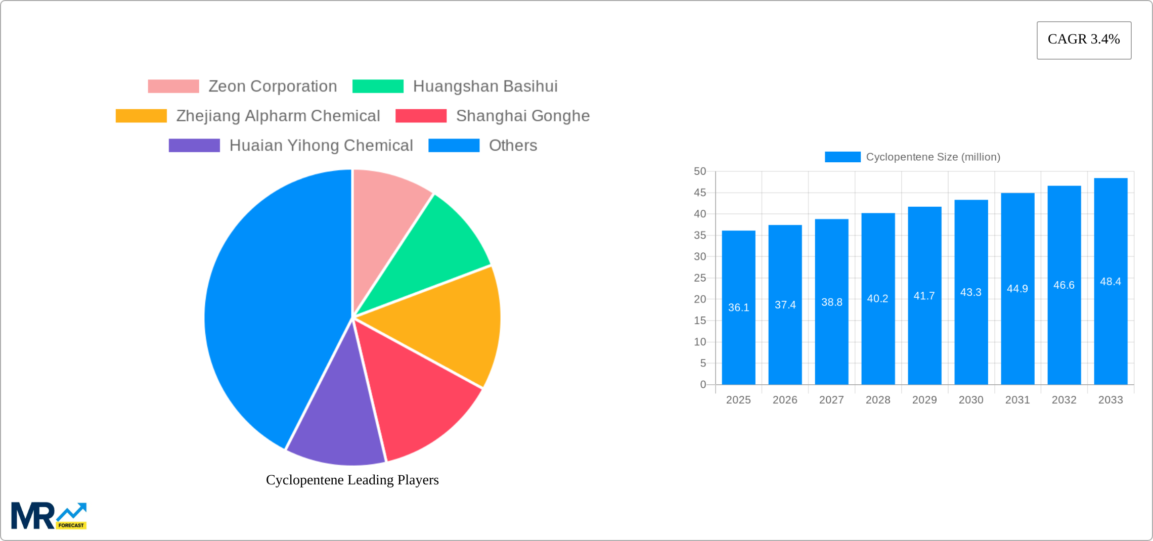 Cyclopentene Research Report - Market Size, Growth & Forecast