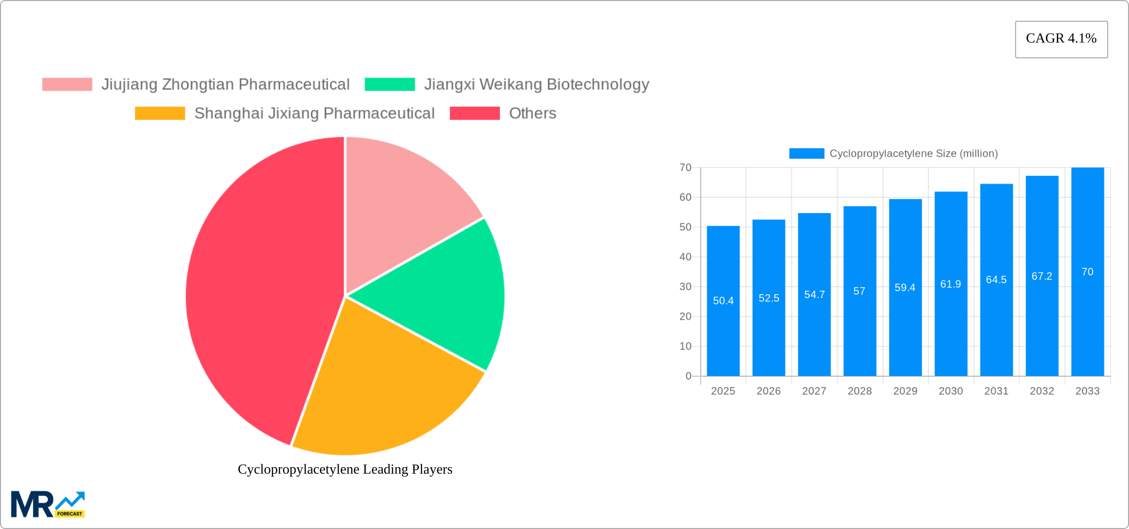 Cyclopropylacetylene Research Report - Market Size, Growth & Forecast