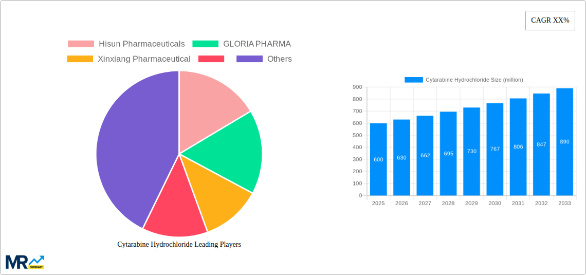 Cytarabine Hydrochloride Research Report - Market Size, Growth & Forecast
