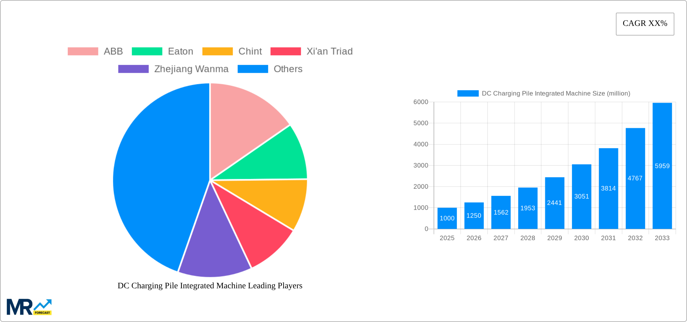 DC Charging Pile Integrated Machine Research Report - Market Size, Growth & Forecast