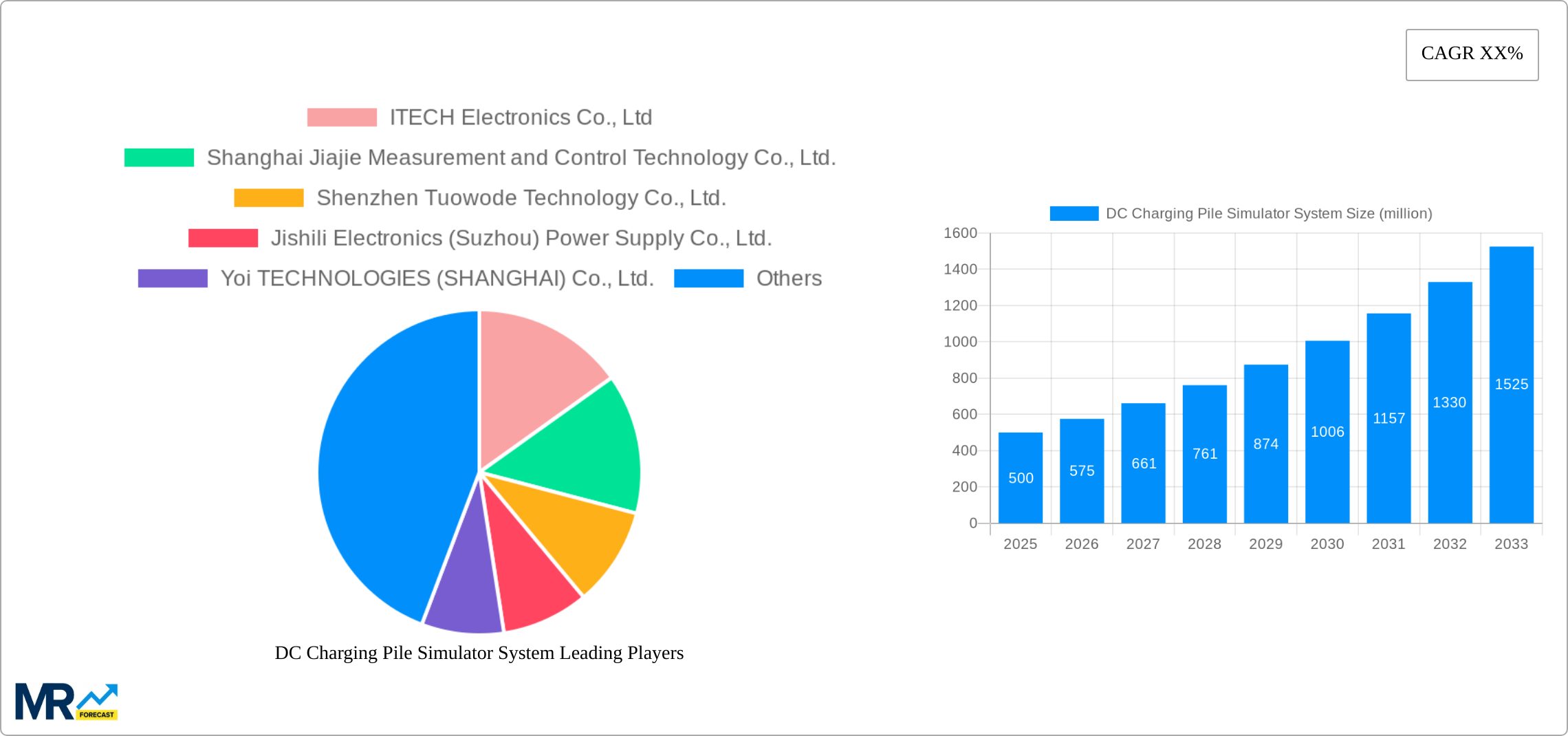 DC Charging Pile Simulator System Research Report - Market Size, Growth & Forecast