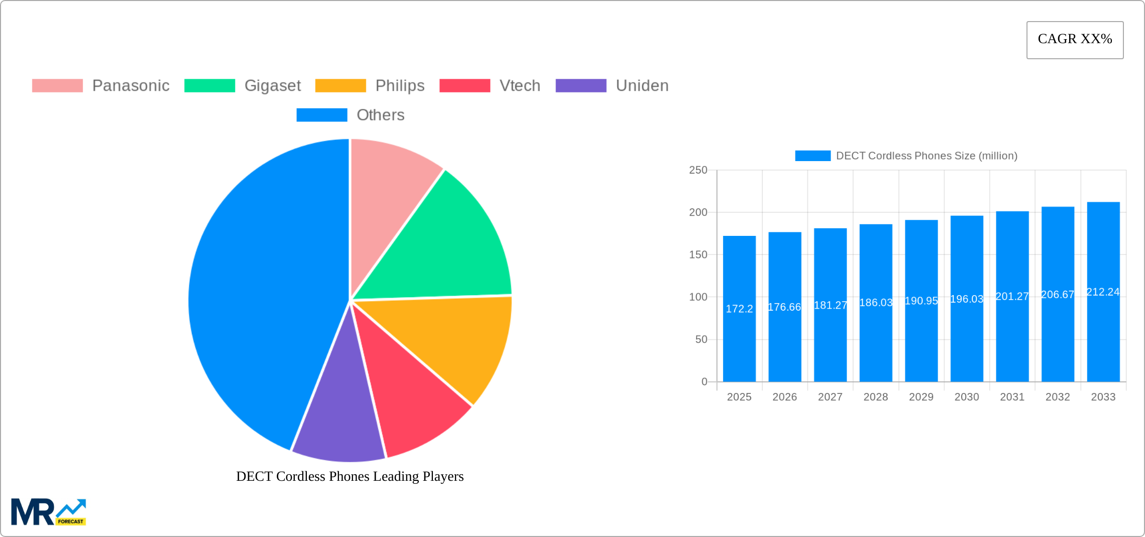 DECT Cordless Phones Research Report - Market Size, Growth & Forecast