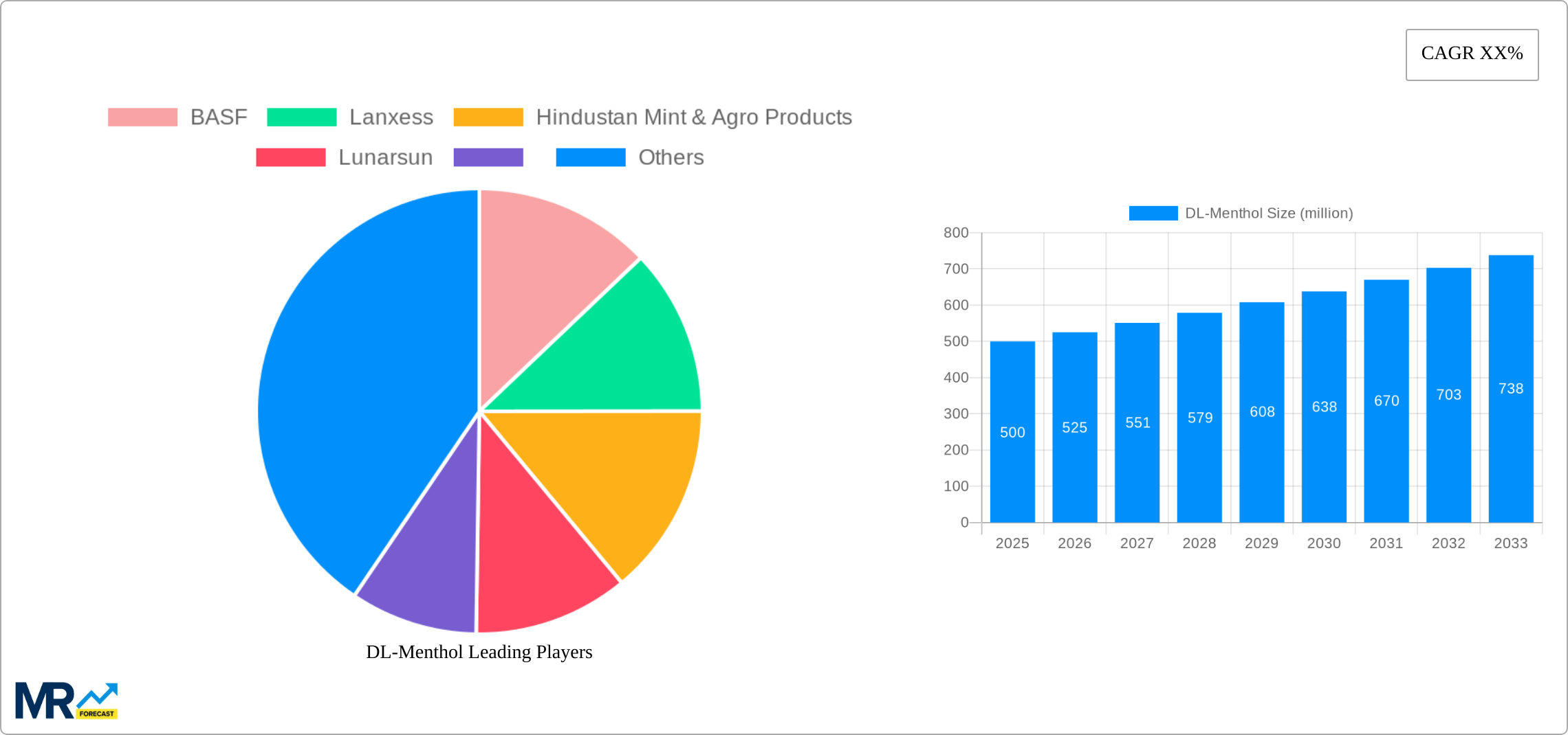 DL-Menthol Research Report - Market Size, Growth & Forecast