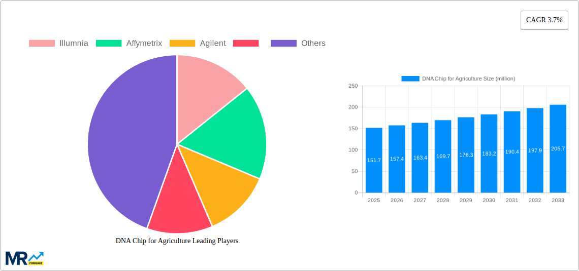 DNA Chip for Agriculture Research Report - Market Size, Growth & Forecast