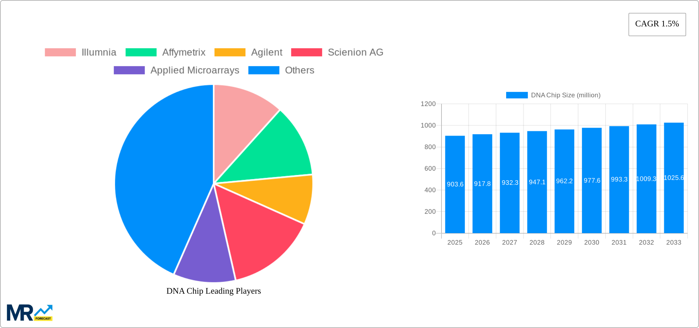 DNA Chip Research Report - Market Size, Growth & Forecast