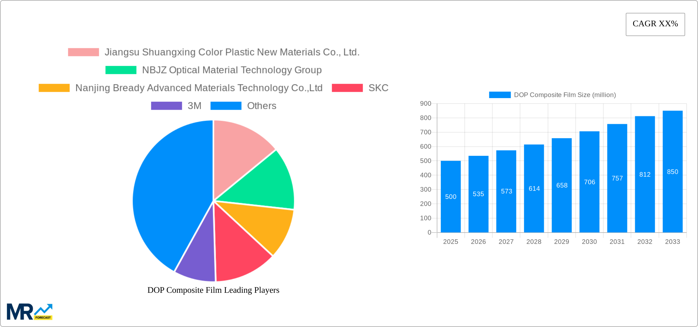 DOP Composite Film Research Report - Market Size, Growth & Forecast