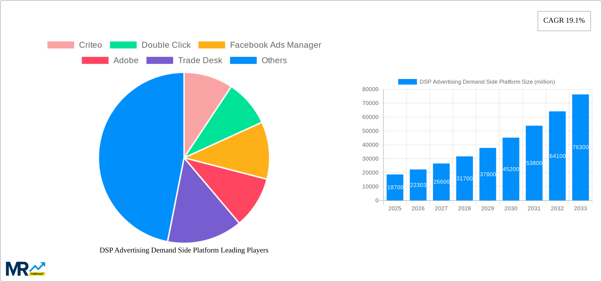 DSP Advertising Demand Side Platform Research Report - Market Size, Growth & Forecast