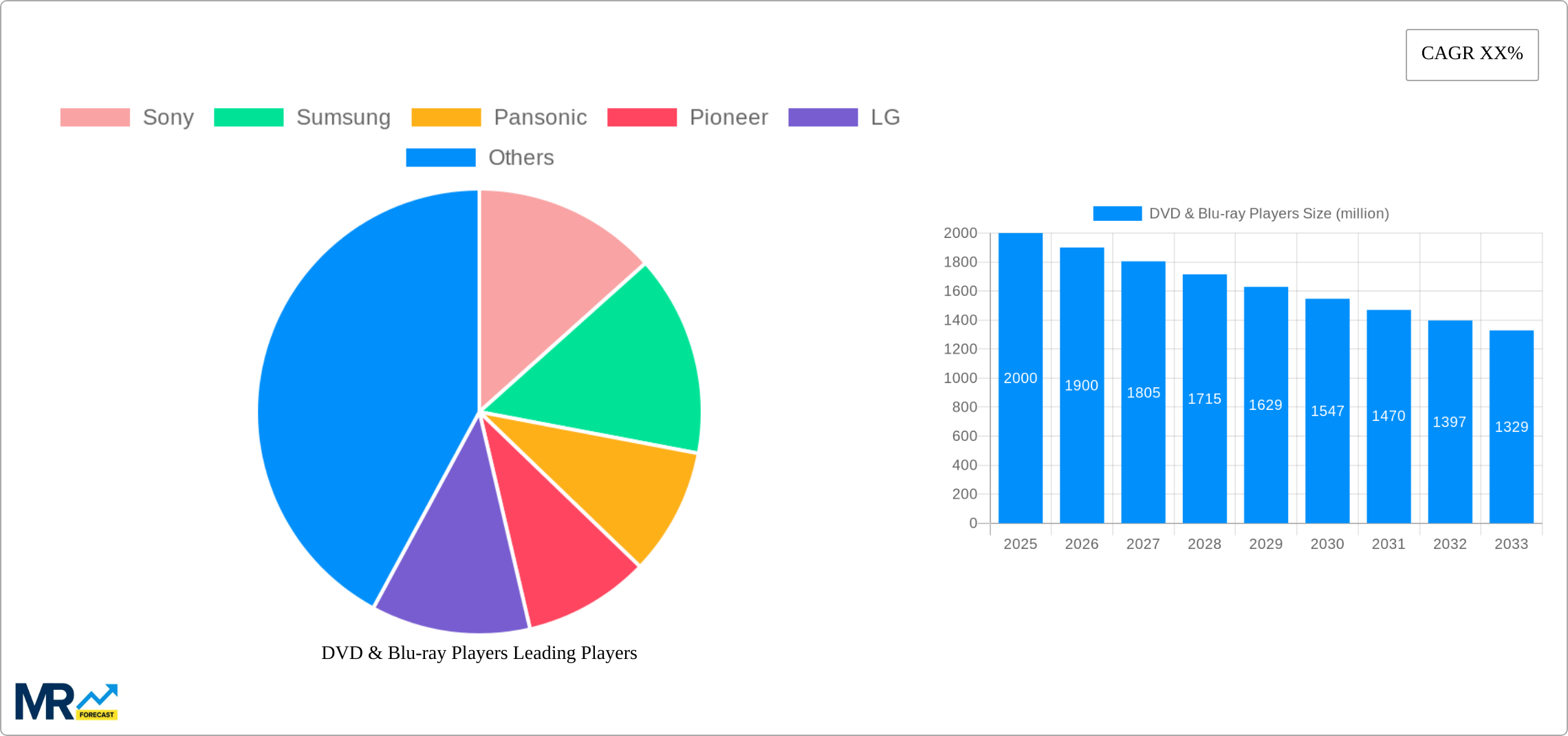 DVD & Blu-ray Players Research Report - Market Size, Growth & Forecast