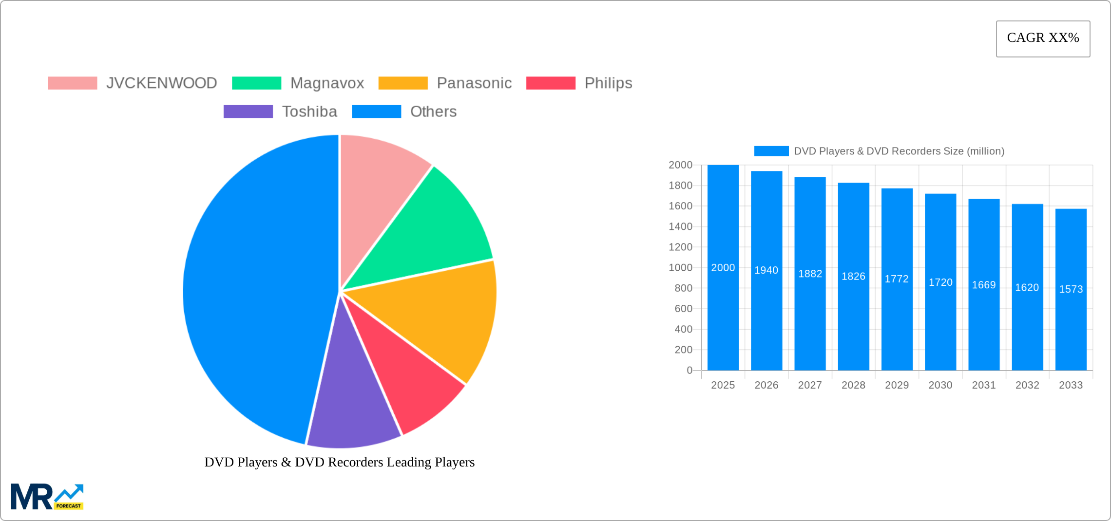 DVD Players & DVD Recorders Research Report - Market Size, Growth & Forecast