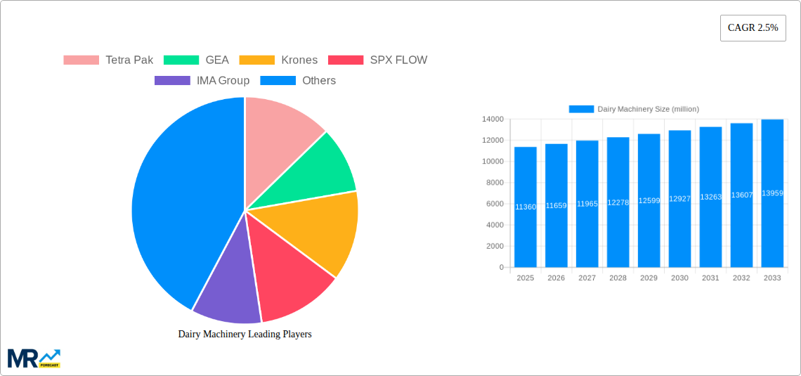 Dairy Machinery Research Report - Market Size, Growth & Forecast