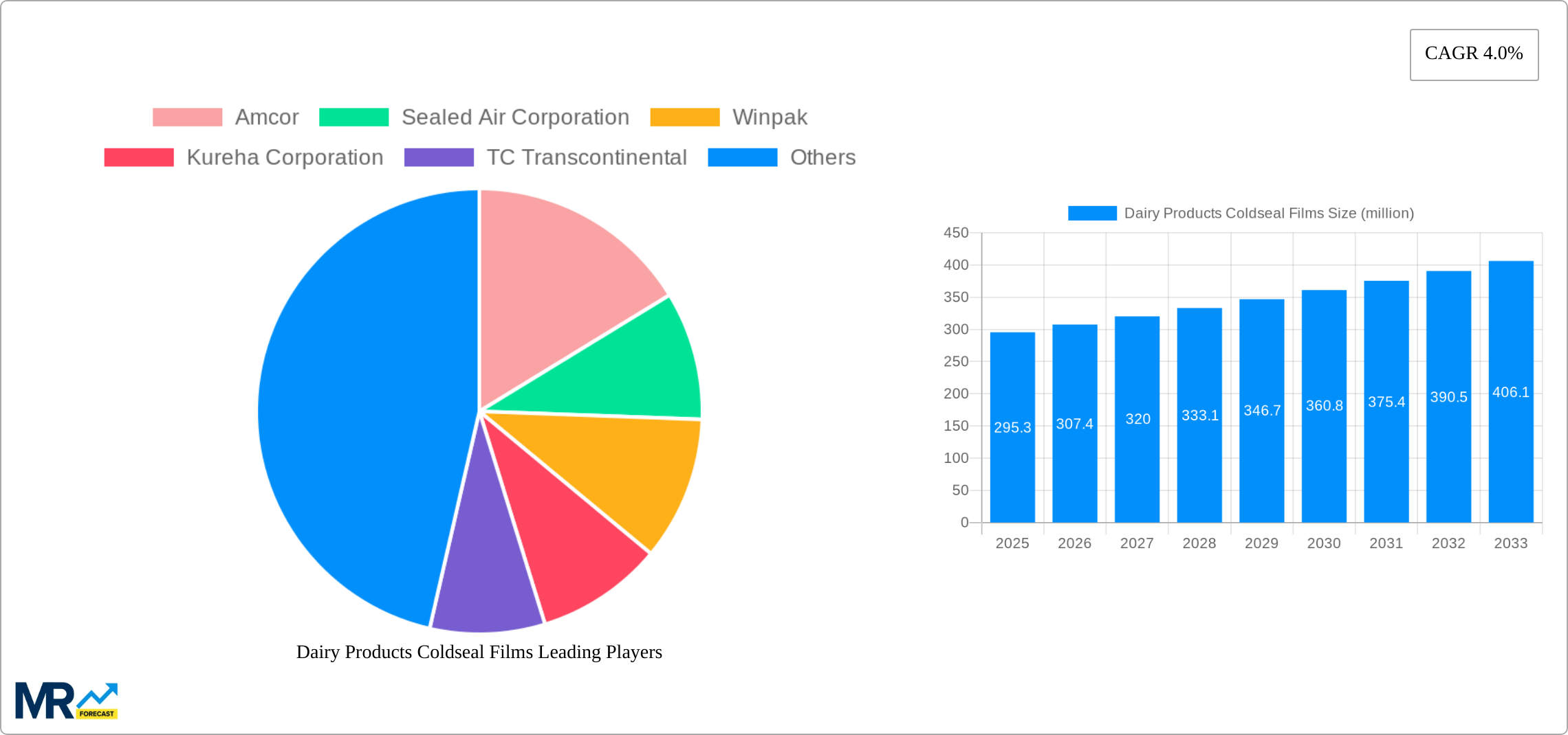 Dairy Products Coldseal Films Research Report - Market Size, Growth & Forecast