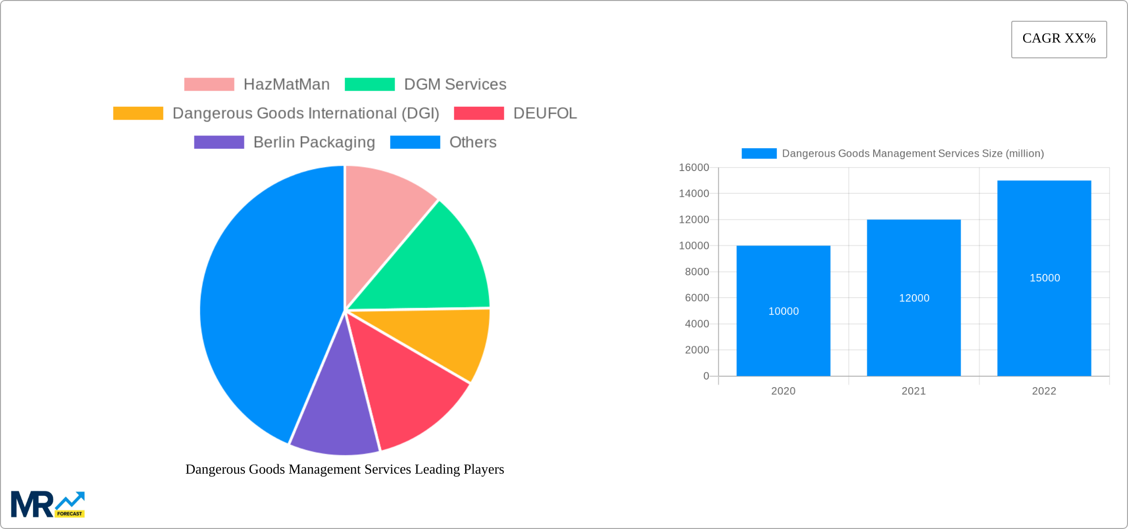 Dangerous Goods Management Services Research Report - Market Size, Growth & Forecast