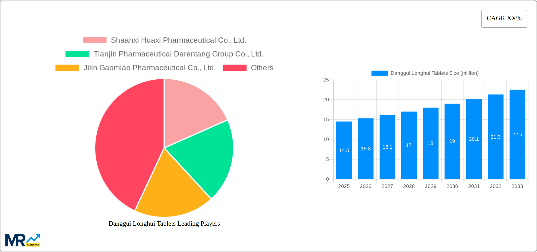 Danggui Longhui Tablets Research Report - Market Size, Growth & Forecast