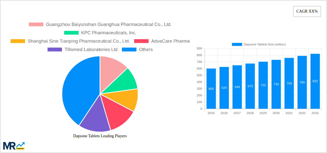 Dapsone Tablets Research Report - Market Size, Growth & Forecast
