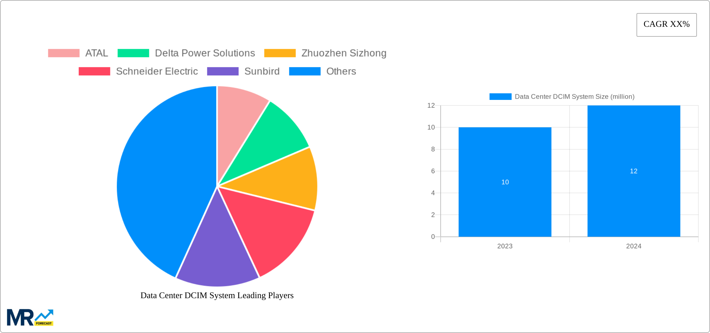 Data Center DCIM System Research Report - Market Size, Growth & Forecast