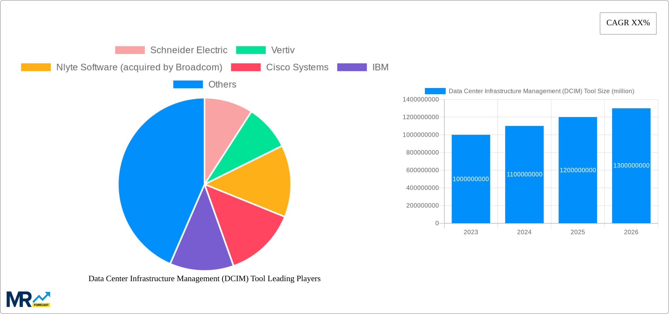 Data Center Infrastructure Management (DCIM) Tool Research Report - Market Size, Growth & Forecast