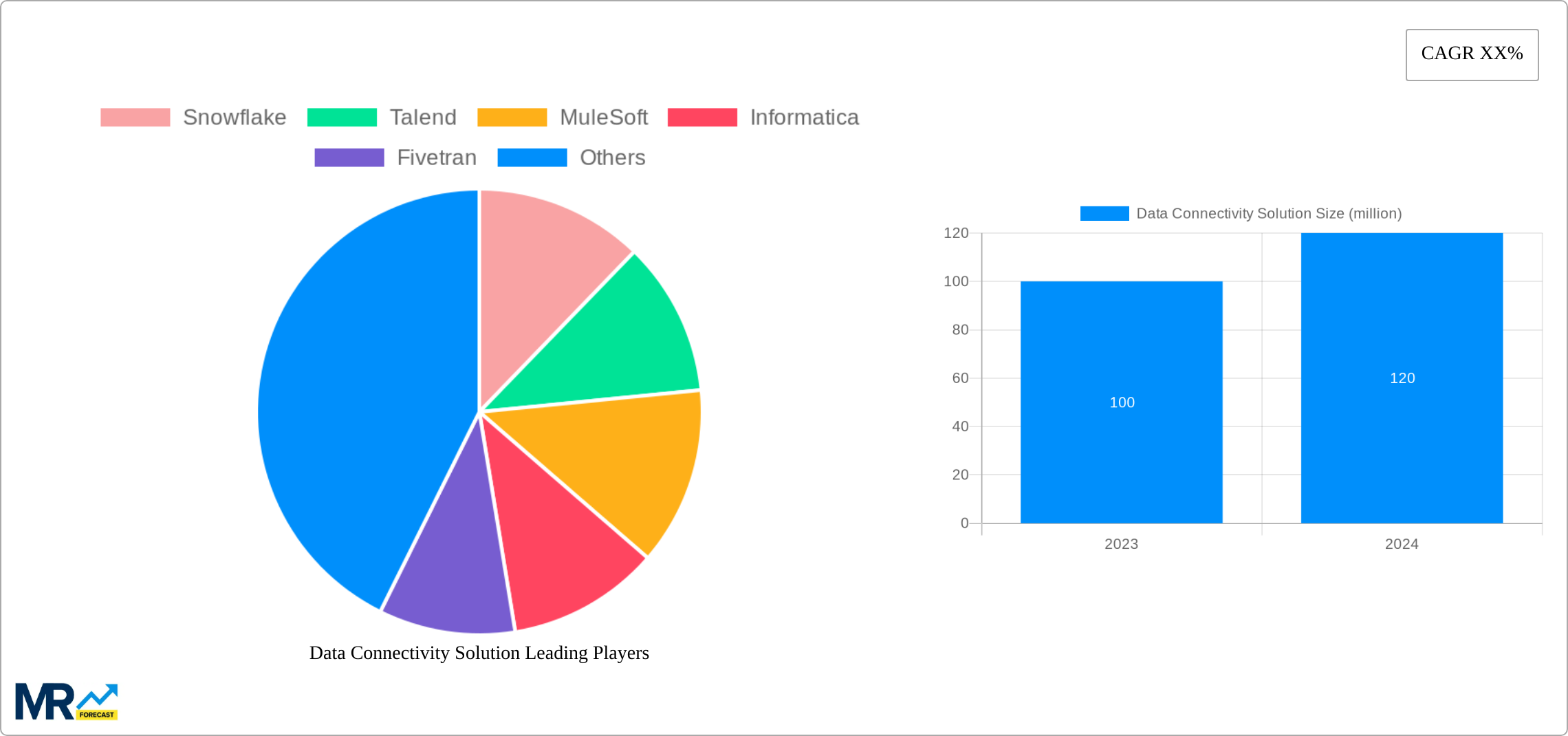 Data Connectivity Solution Research Report - Market Size, Growth & Forecast