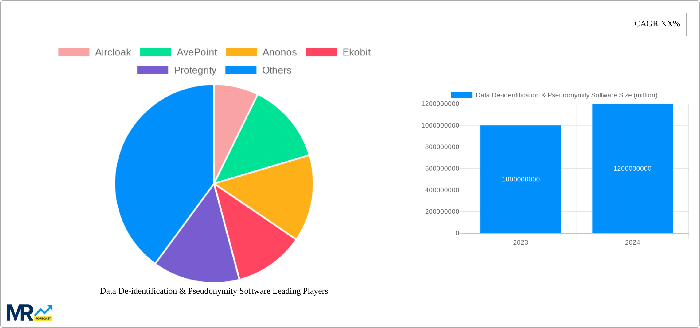 Data De-identification & Pseudonymity Software Research Report - Market Size, Growth & Forecast