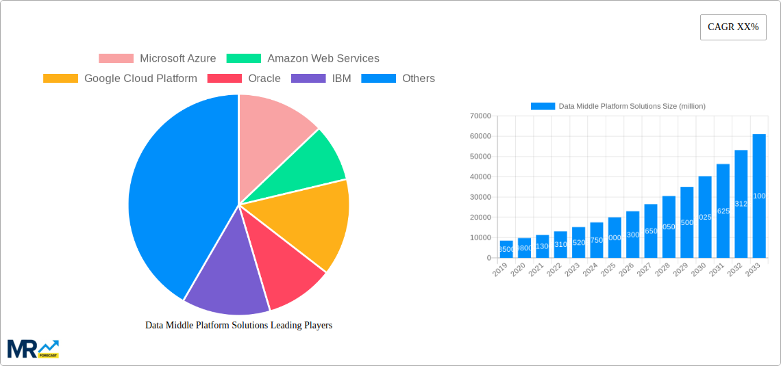 Data Middle Platform Solutions Research Report - Market Size, Growth & Forecast