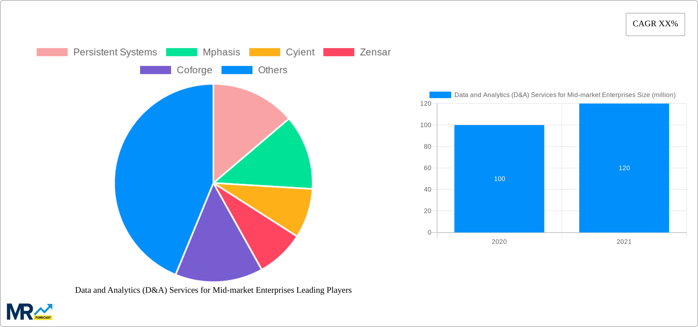 Data and Analytics (D&A) Services for Mid-market Enterprises Research Report - Market Size, Growth & Forecast