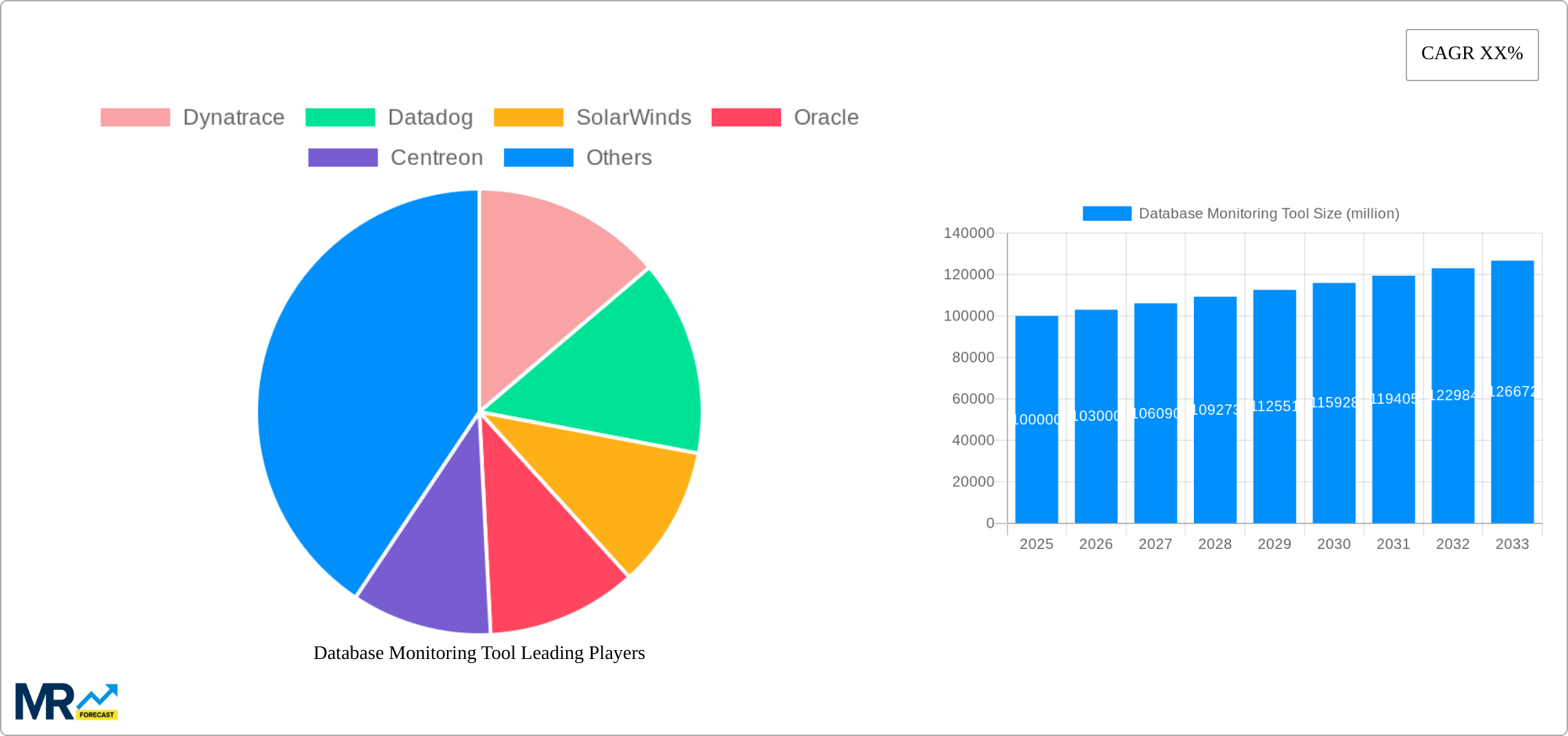 Database Monitoring Tool Research Report - Market Size, Growth & Forecast