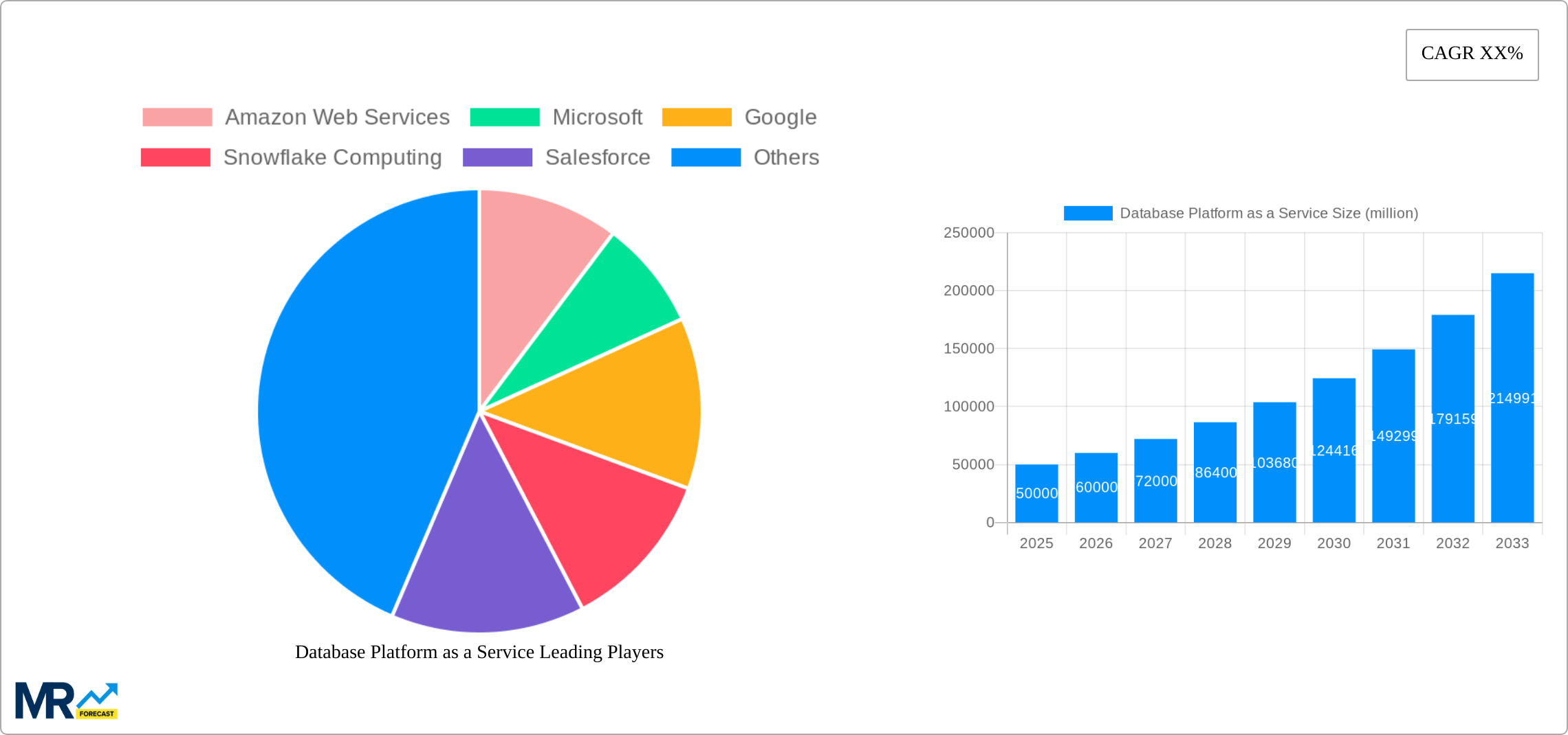 Database Platform as a Service Research Report - Market Size, Growth & Forecast