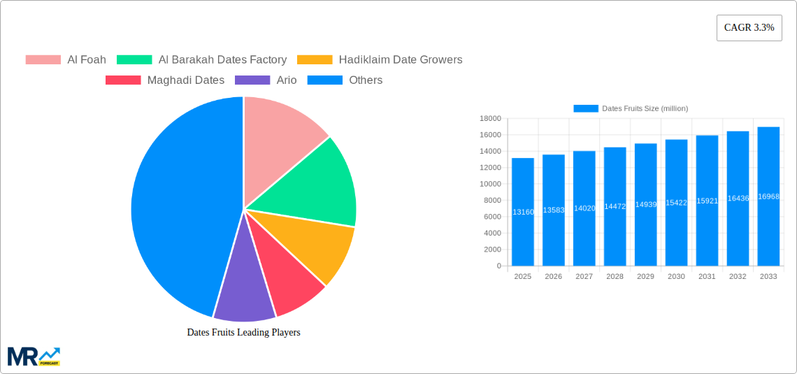 Dates Fruits Research Report - Market Size, Growth & Forecast
