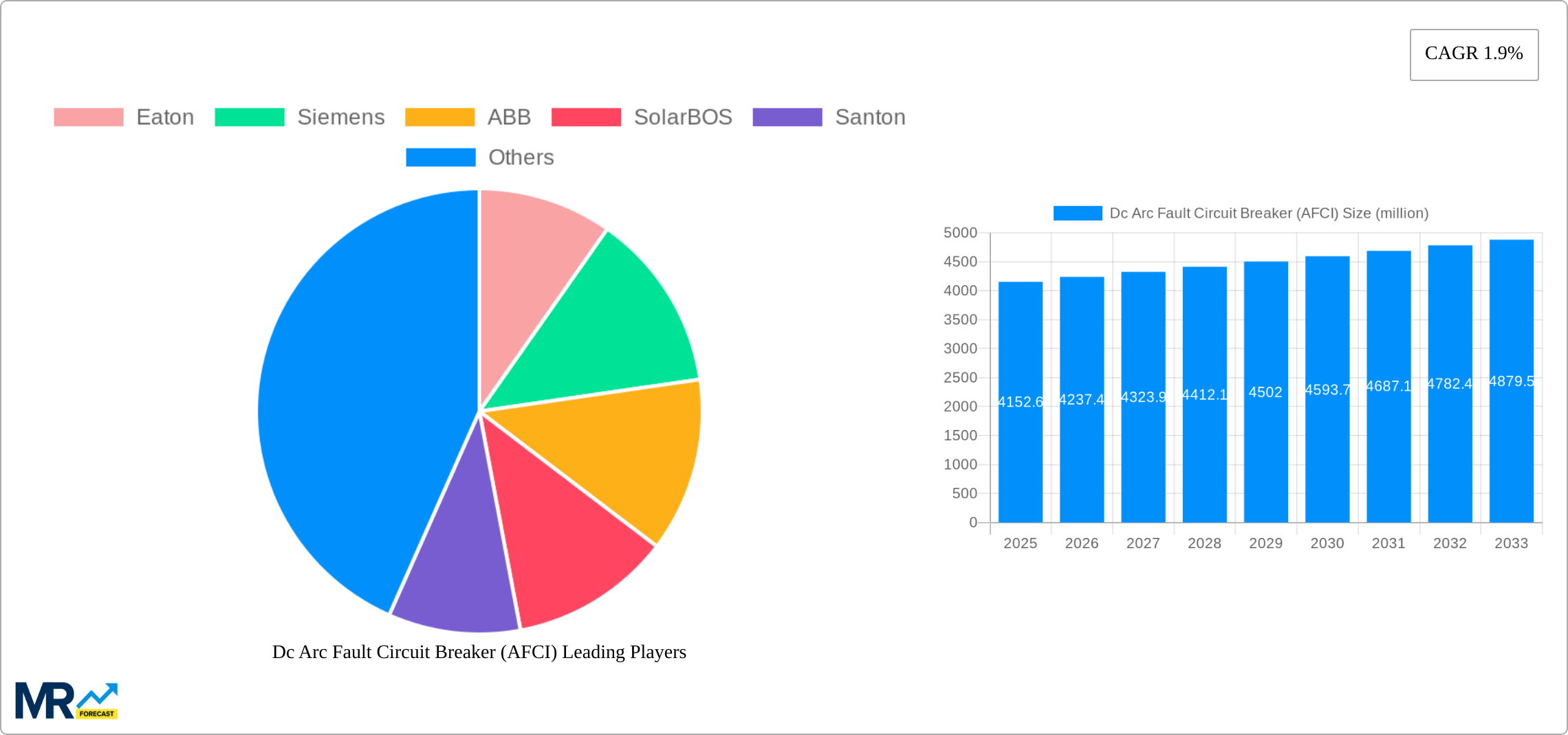 Dc Arc Fault Circuit Breaker (AFCI) Research Report - Market Size, Growth & Forecast