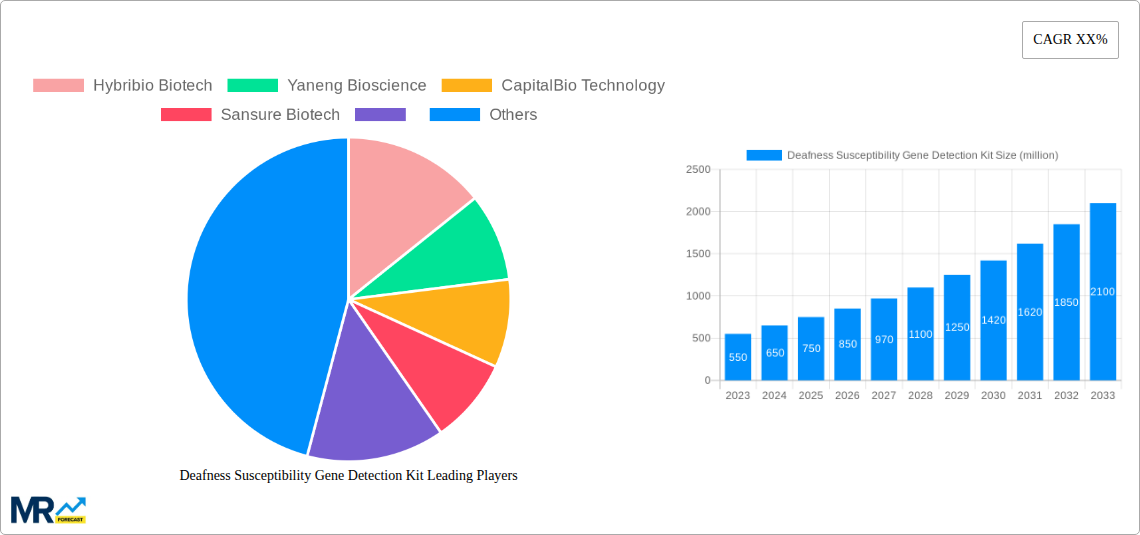 Deafness Susceptibility Gene Detection Kit Research Report - Market Size, Growth & Forecast