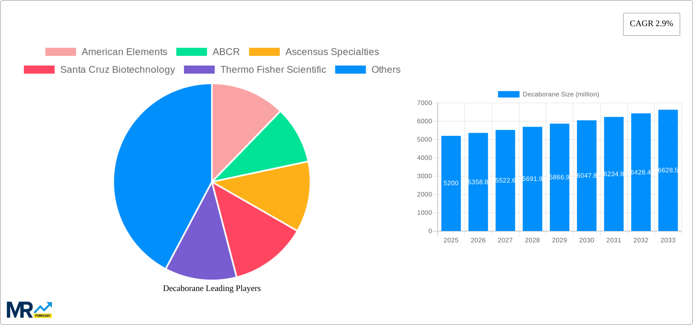 Decaborane Research Report - Market Size, Growth & Forecast