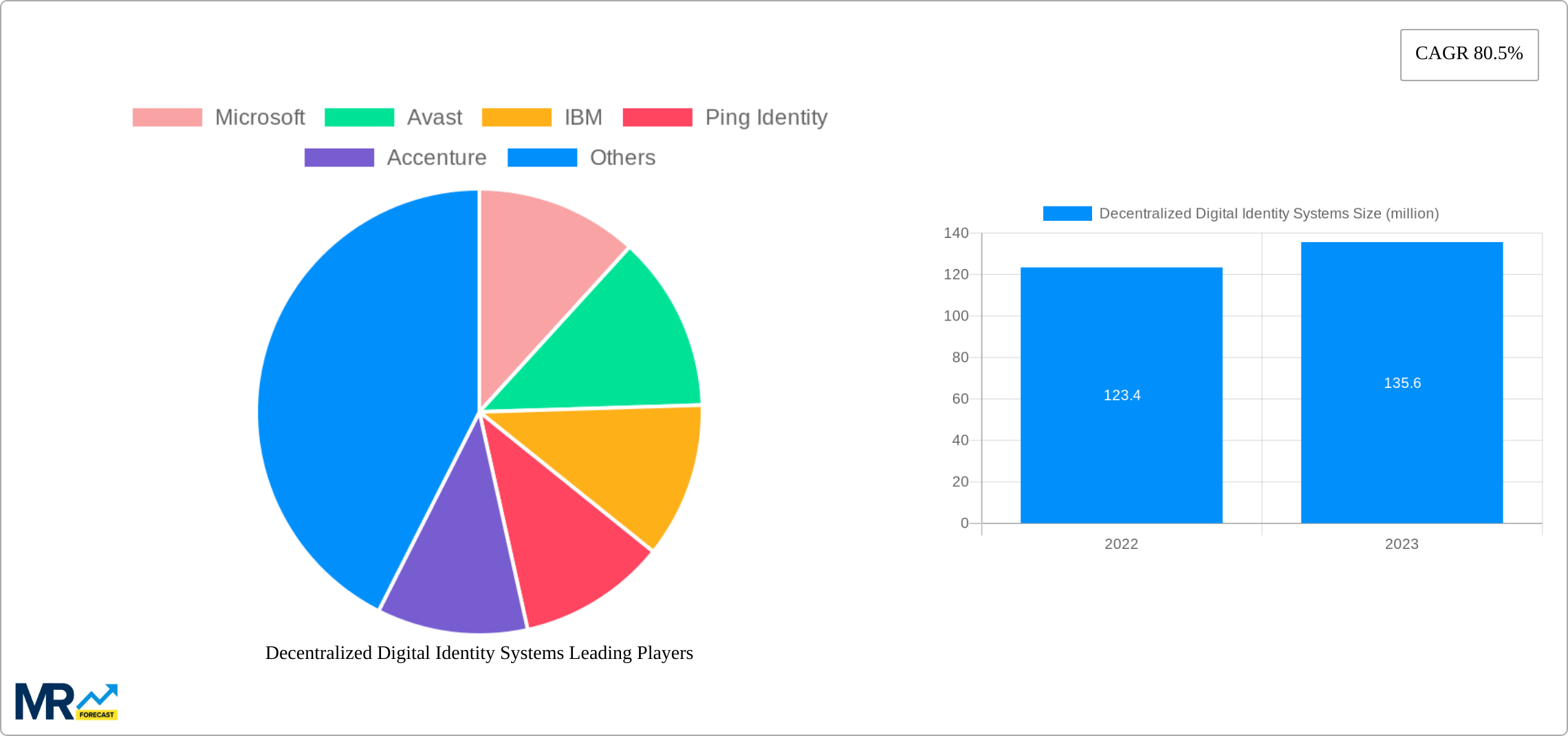 Decentralized Digital Identity Systems Research Report - Market Size, Growth & Forecast
