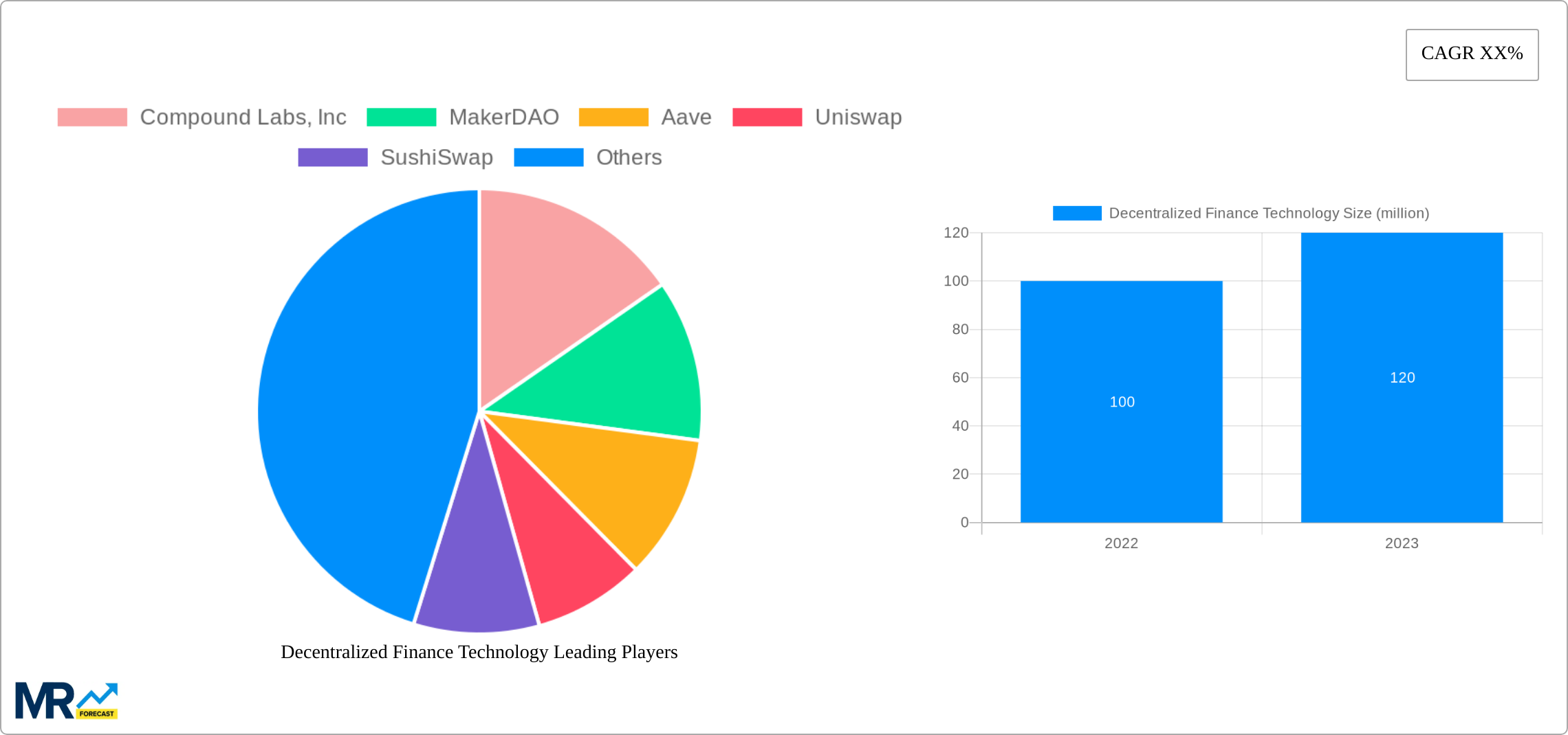 Decentralized Finance Technology Research Report - Market Size, Growth & Forecast