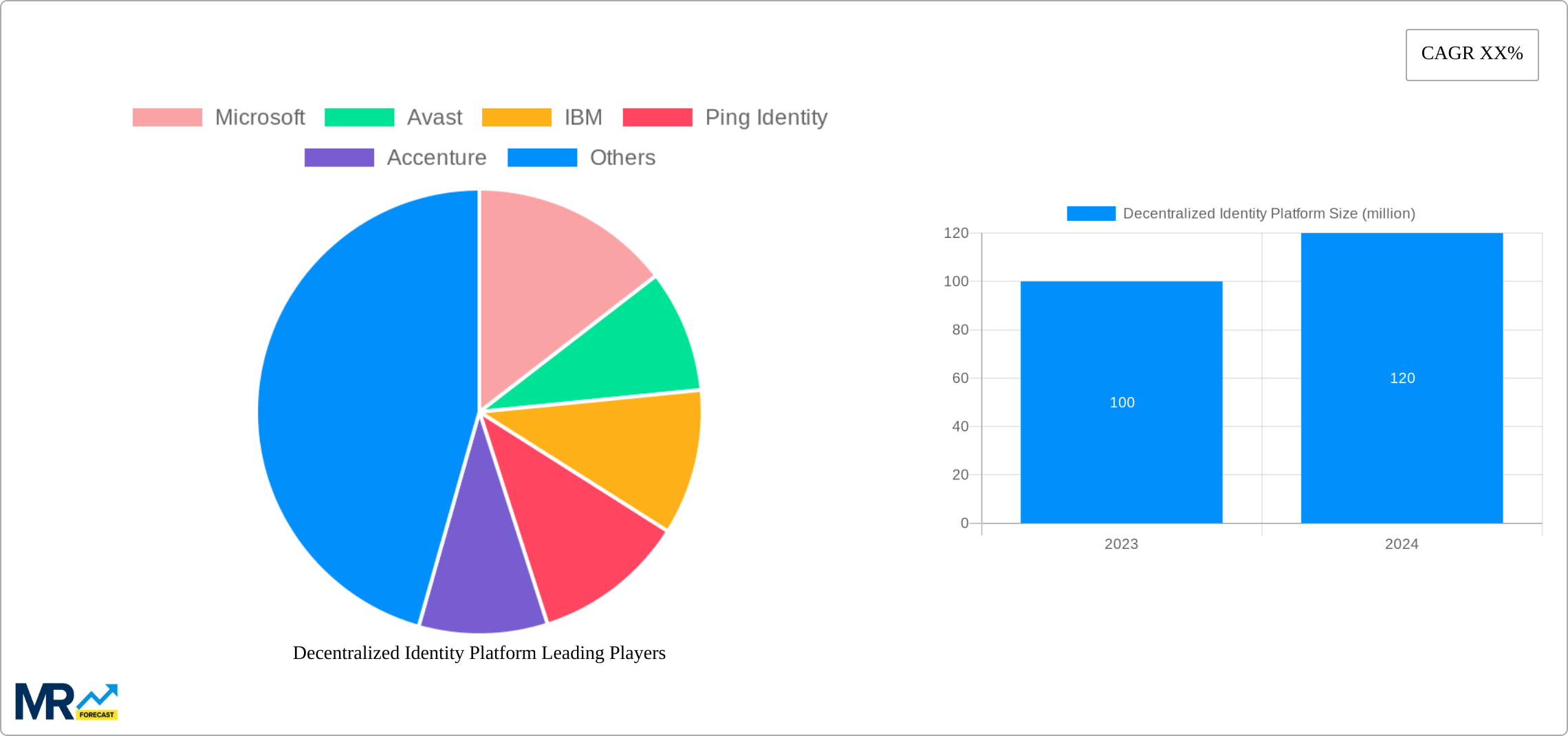 Decentralized Identity Platform Research Report - Market Size, Growth & Forecast