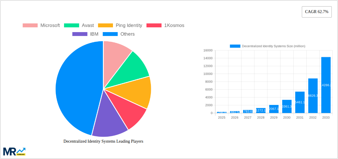 Decentralized Identity Systems Research Report - Market Size, Growth & Forecast