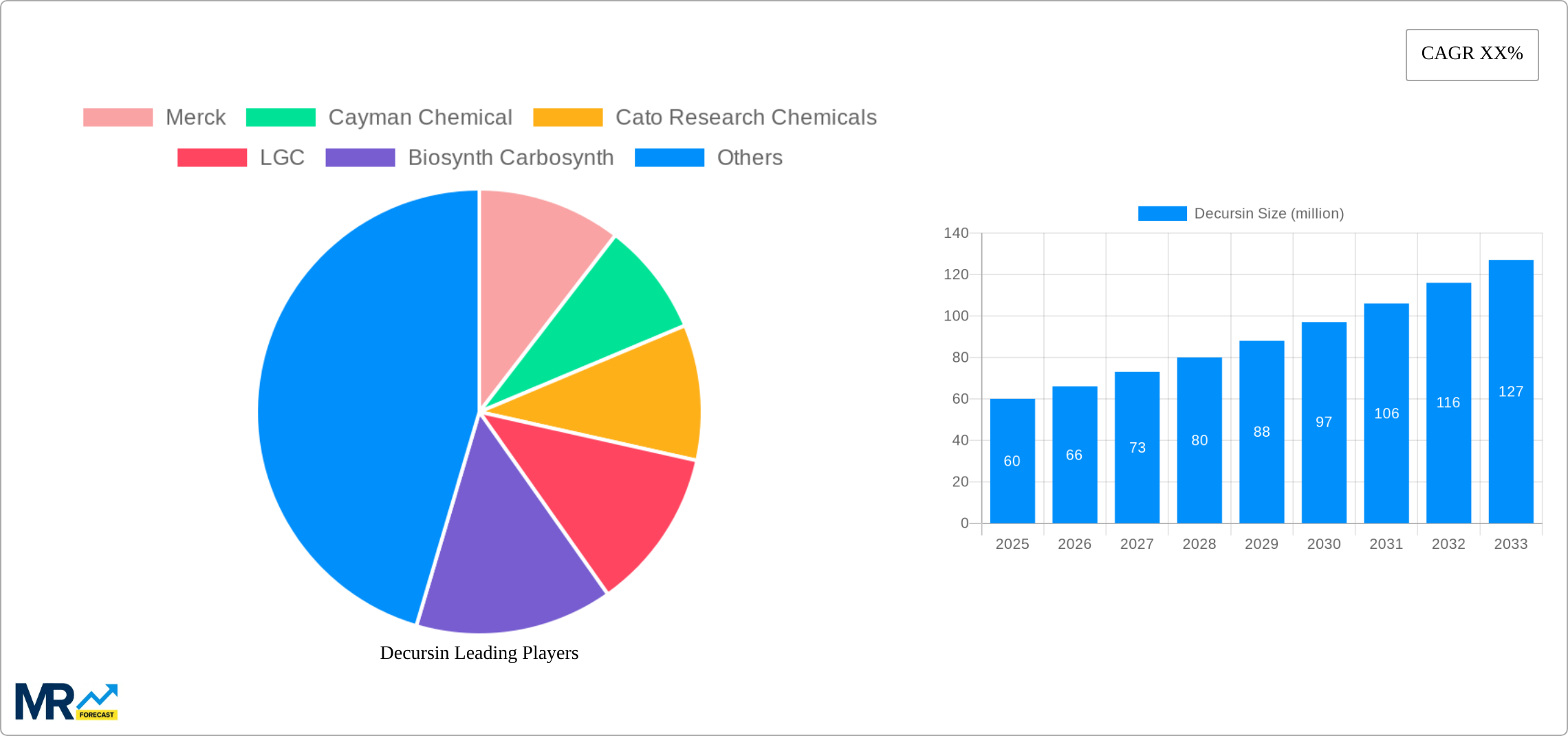 Decursin Research Report - Market Size, Growth & Forecast