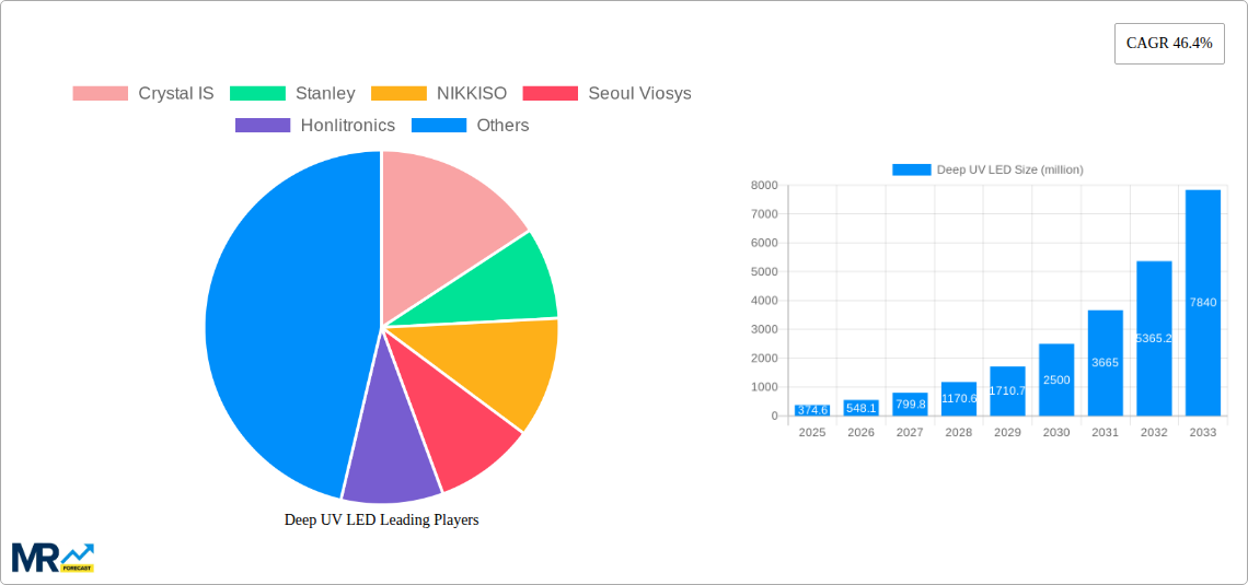 Deep UV LED Research Report - Market Size, Growth & Forecast