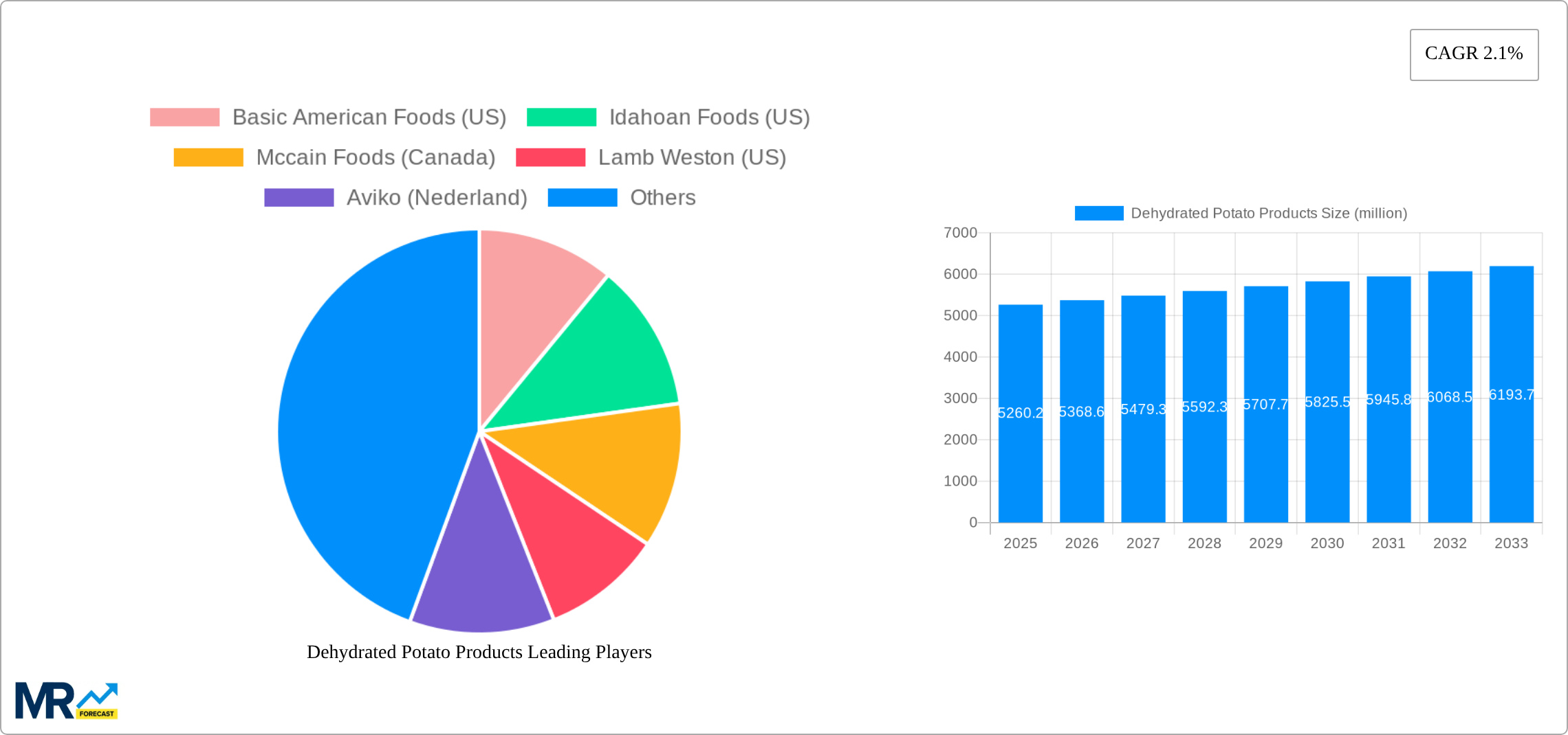 Dehydrated Potato Products Research Report - Market Size, Growth & Forecast