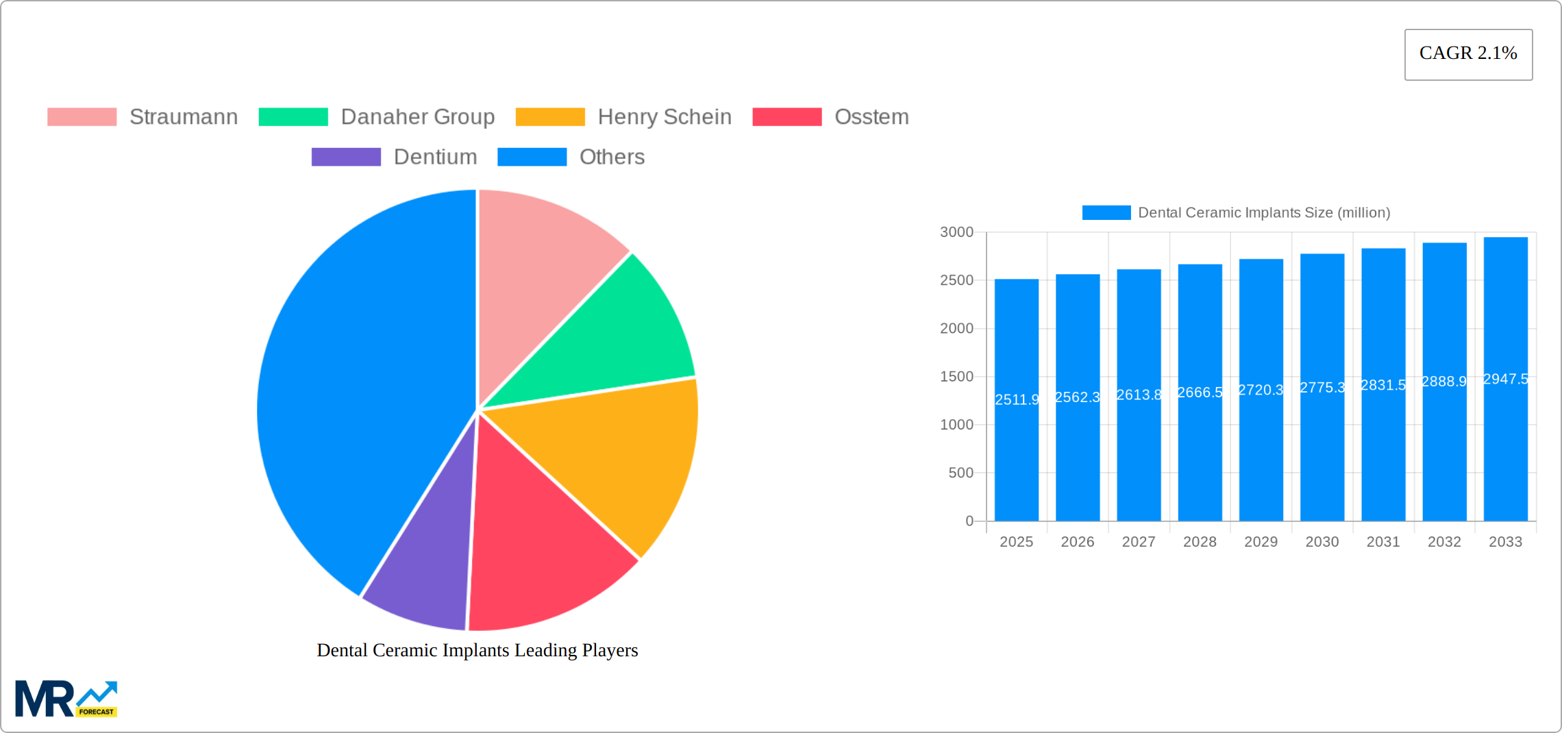 Dental Ceramic Implants Research Report - Market Size, Growth & Forecast