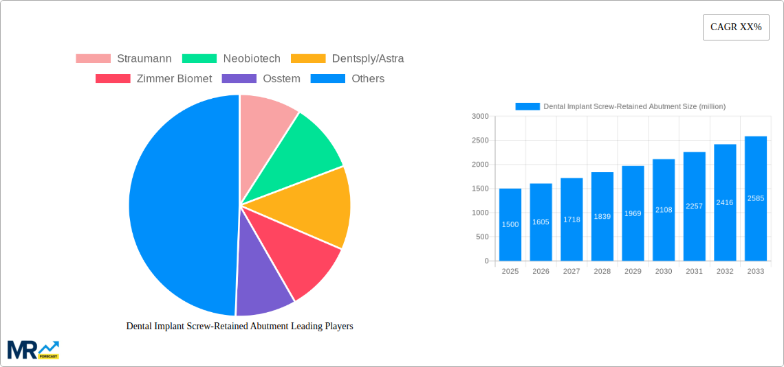 Dental Implant Screw-Retained Abutment Research Report - Market Size, Growth & Forecast
