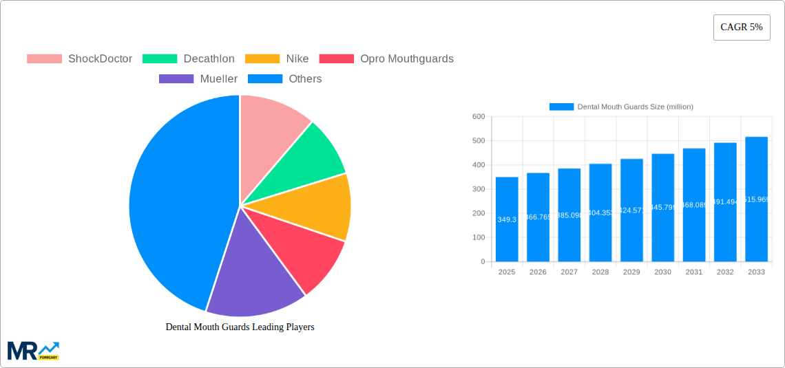 Dental Mouth Guards Research Report - Market Size, Growth & Forecast