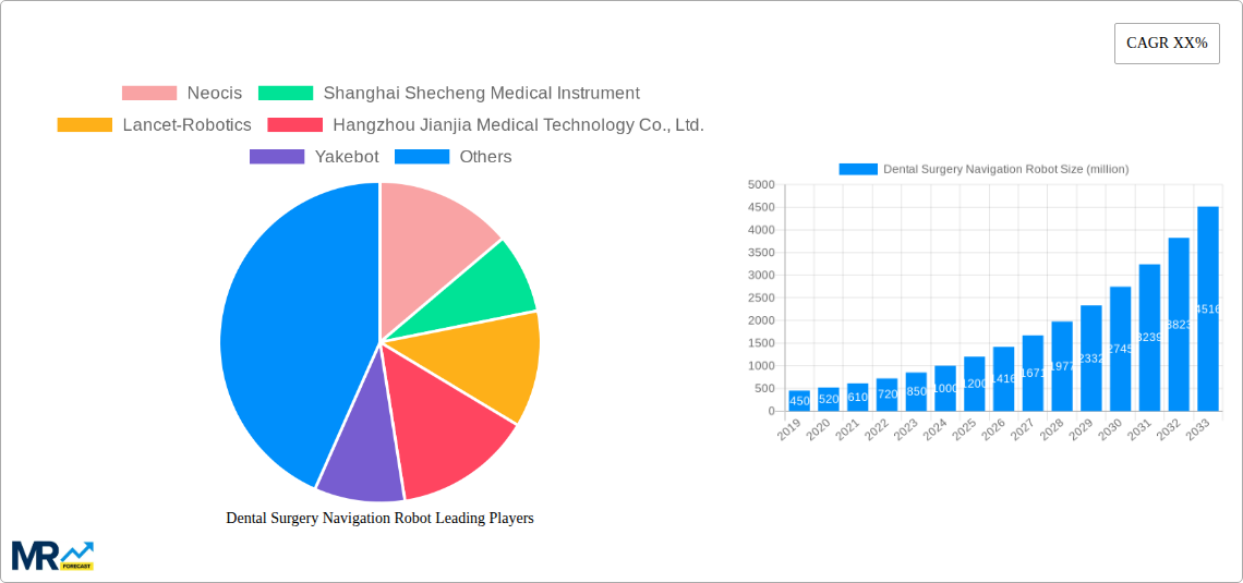 Dental Surgery Navigation Robot Research Report - Market Size, Growth & Forecast