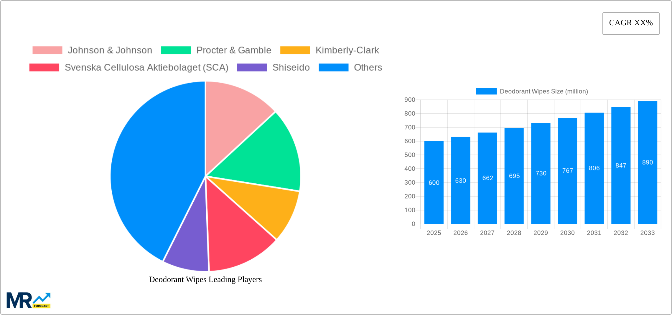 Deodorant Wipes Research Report - Market Size, Growth & Forecast