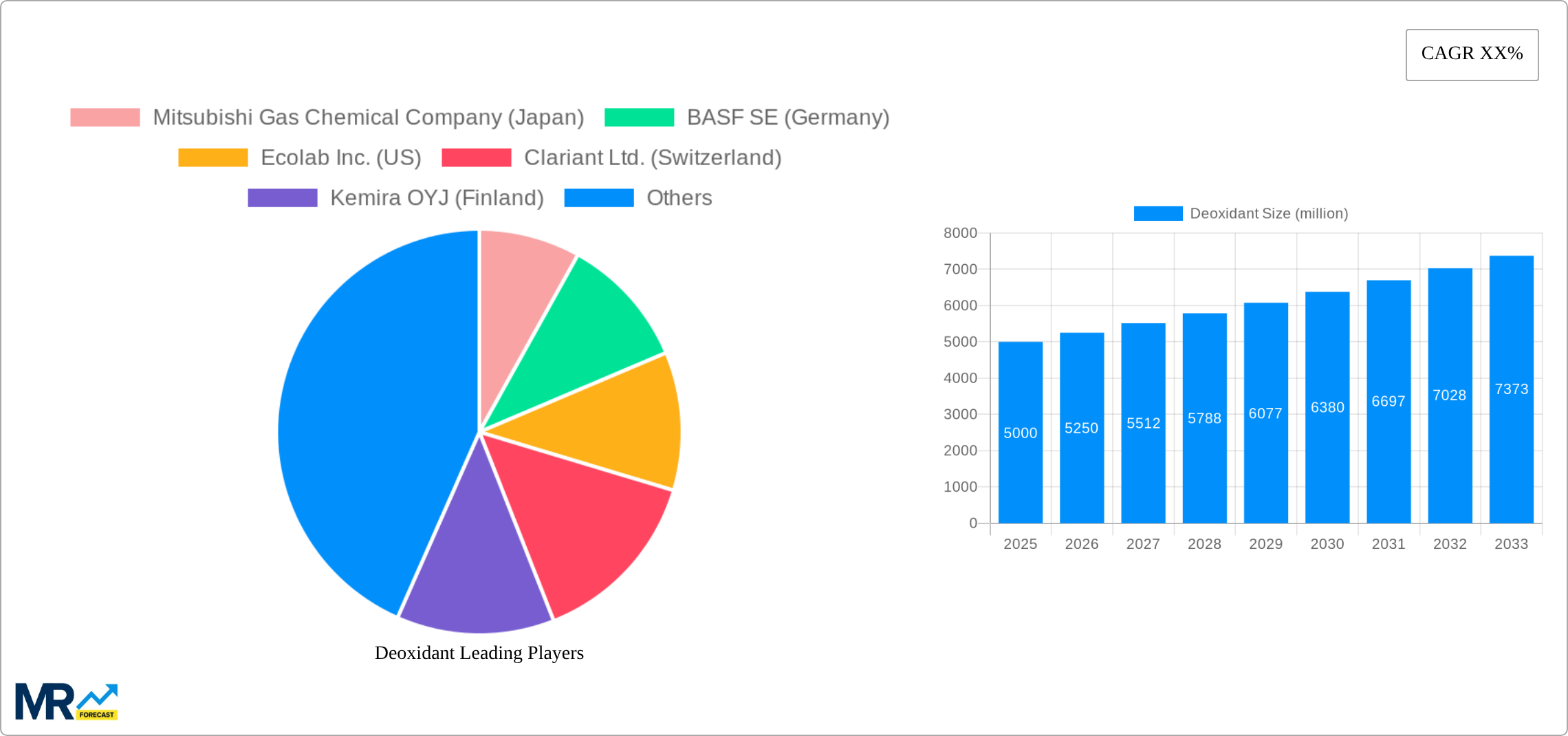 Deoxidant Research Report - Market Size, Growth & Forecast