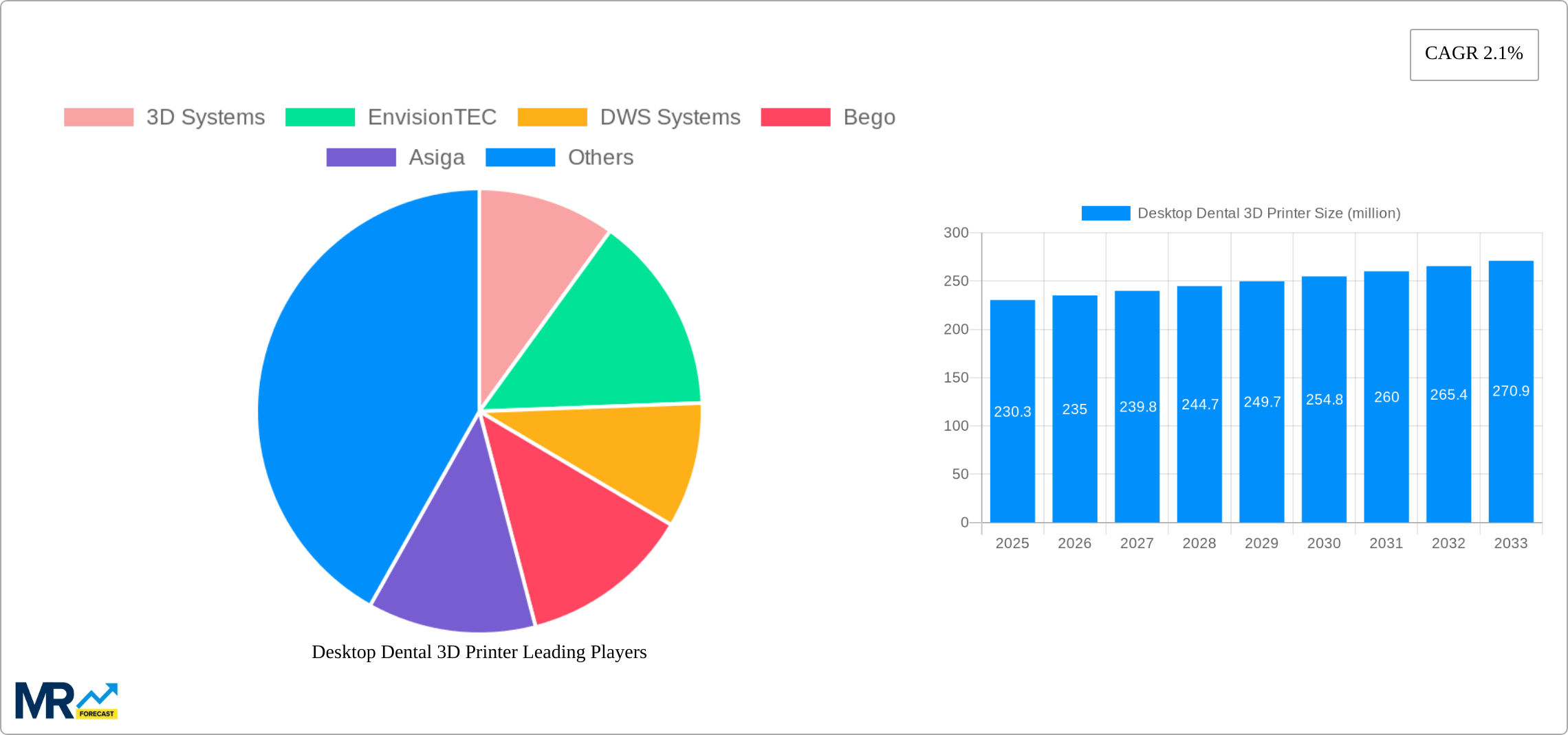 Desktop Dental 3D Printer Research Report - Market Size, Growth & Forecast
