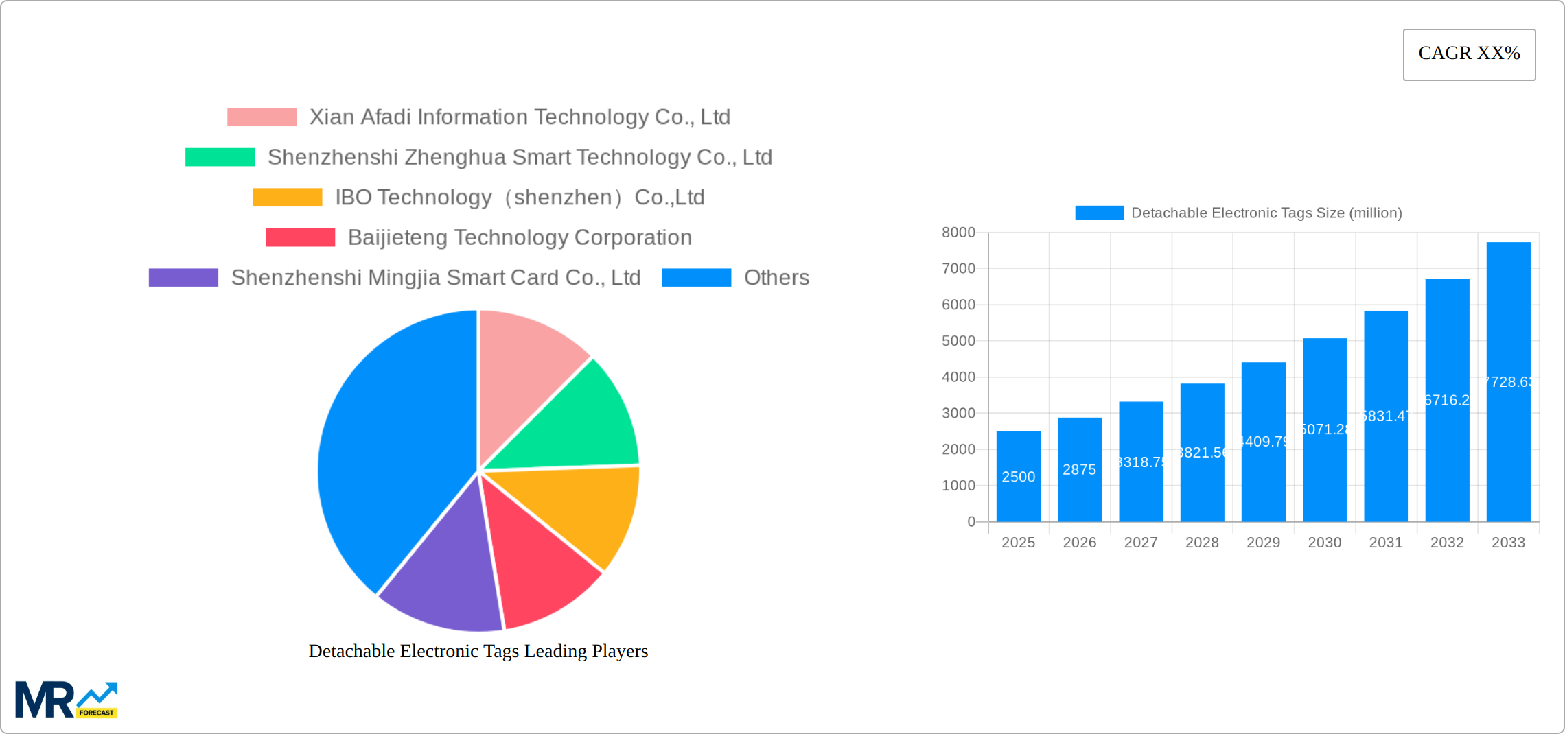 Detachable Electronic Tags Research Report - Market Size, Growth & Forecast